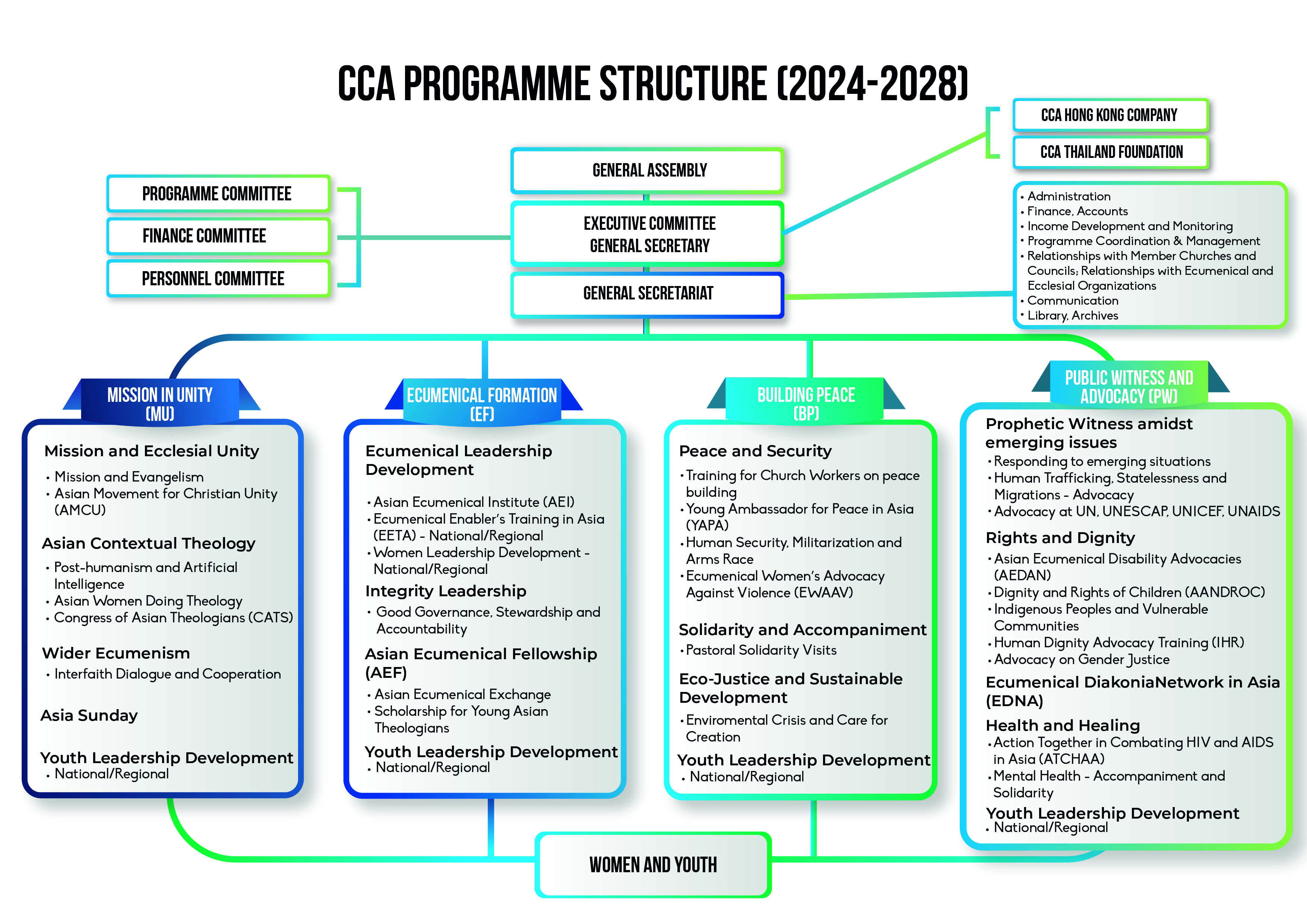 CCA new Programme Structure