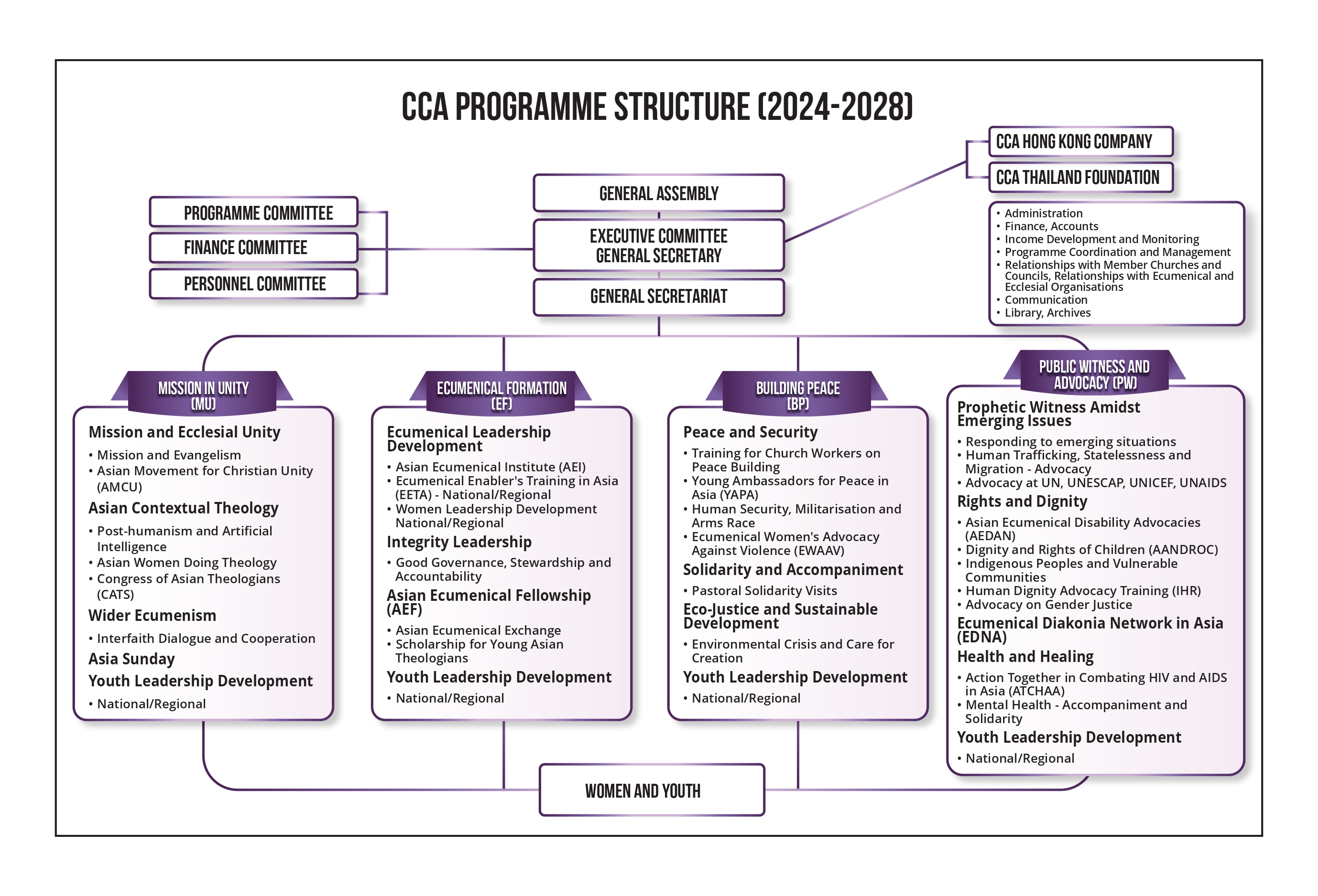 CCA new Structure
